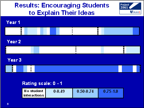 [Figure] Results: Encouraging Students to Explain Their Ideas