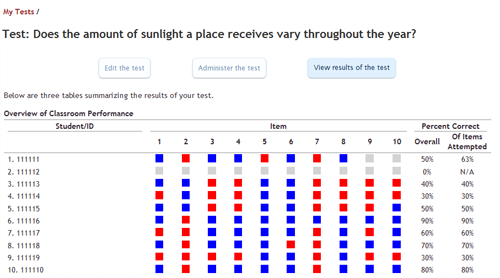 Screenshot of the results summary generated for an online test