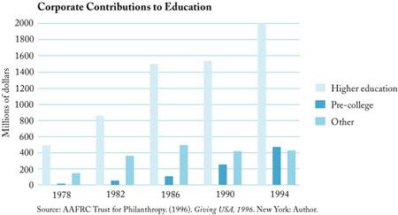 Corporate Contributions in Education