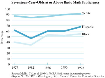 Seventeen-year-olds at or above basic math proficiency