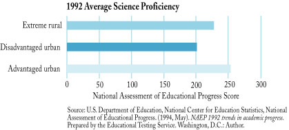 1997 Average Science Proficency