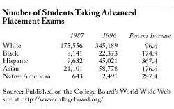 Number of Students Taking Advanced Placement Exams