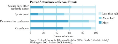 Parent Attendance at School Events