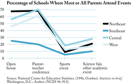Percentage of Schools Where Most or All Parents Attend Events