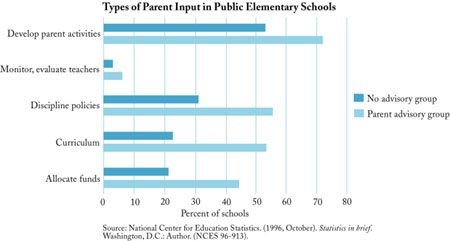 Types of Parent Input in Public Elementary Schools