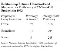 Relationship Between Homework and Mathematics Proficiency of 17-Year-Old Students in 1992
