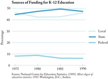 Source of Funding for K-12 Education