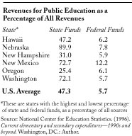 Revenues for Public Education as a percentage of All Revenues