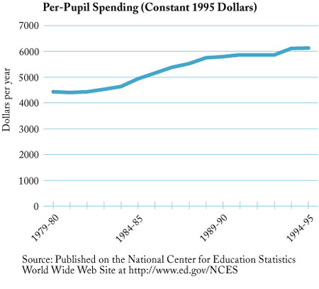 Per Pupil Spending