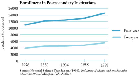 Enrollment in Post-Secondary Education