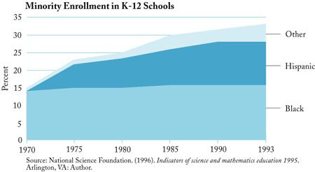 Minority Enrollment in K-12 Schools