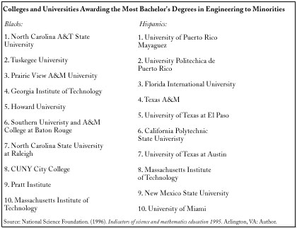 Colleges and Universities Awarding the Most Bachelor's Degrees in Engineering to Minorities