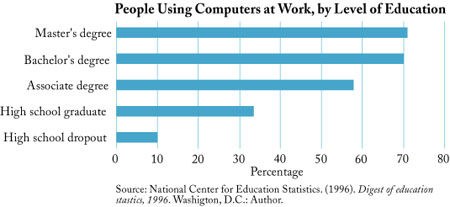 People Using Computers at Work, by Level of Education