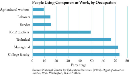 People Using Computers at Work, by Occupation