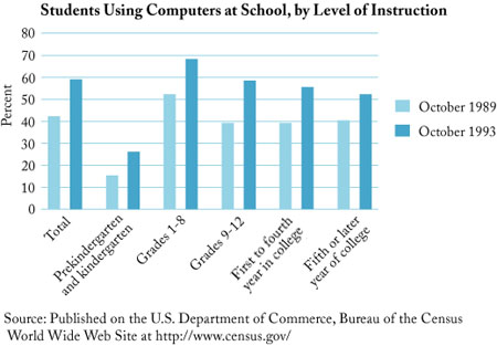 Students using computers at school, by level of instruction