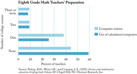 Eighth Grade Math Teachers' Preparation