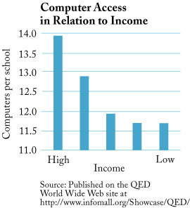 Computer Access in Relation to Income