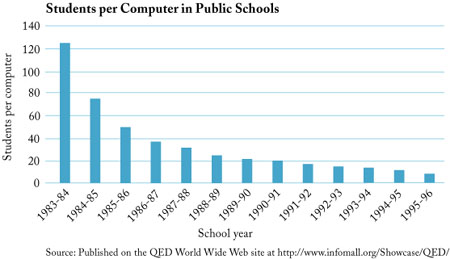 Students per Computer in Public School