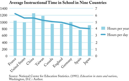 Average Instructional Time in School in Nine Countries