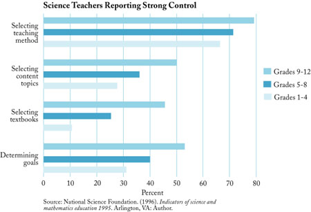 Science Teachers Reporting Strong Control