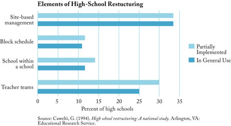 Elements of High-School Restructuring