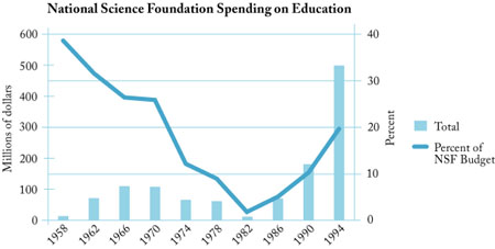 NSF Spending on Education