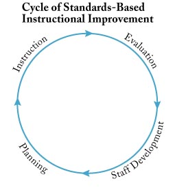 Cycle of Standards-Based Instructional Improvement