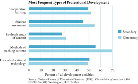 Most Frequent Types of Professional Development