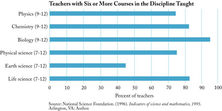 Teachers with Six or More Courses in the Discipline Taught