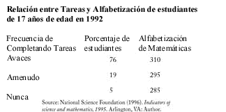 Relationship Between Homework and Mathematics Proficiency of 17-Year-Old Students in 1992