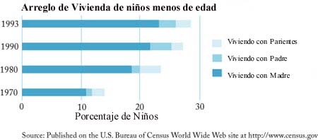 Living Arrangments of Children Under 18 Years Old