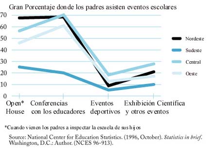 Percentage of Schools Where Most or All Parents Attend Events